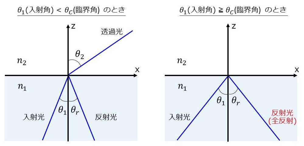 スネルの法則と全反射の説明